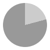 5 hours of daylight per day in Faroe Islands in December