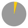 1 hours of sunshine per day (18% of daylight hours) in January in Scotland