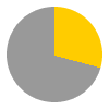 7 hours of sunshine per day (61% of daylight hours) in October in Greece